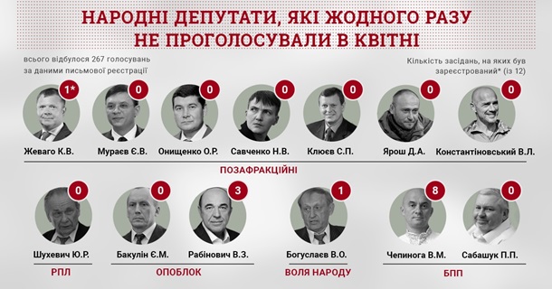 В апреле 13 нардепов не голосовали ни разу – КИУ