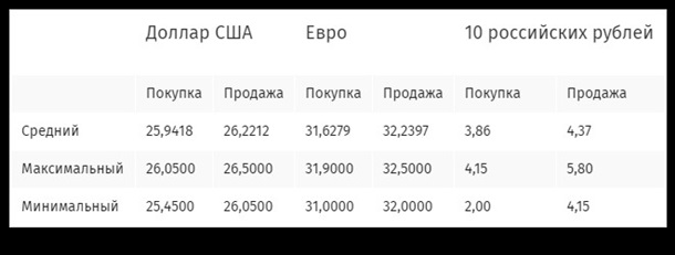 В Киеве подорожал доллар