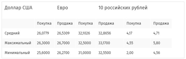 В обменниках дорожают доллар и евро