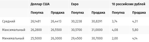В обменниках Киева понизился курс доллара