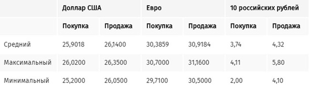 В обменниках Киева снизился курс доллара