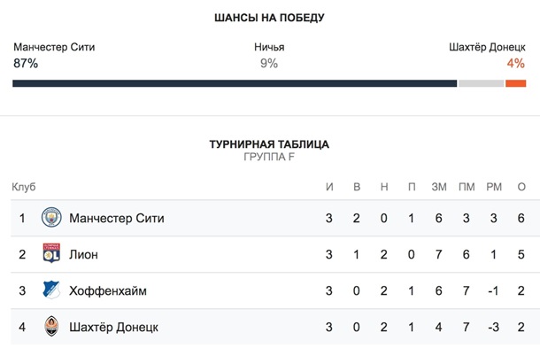 МанСити - Шахтер. Онлайн матча Лиги ЧемпионовСюжет