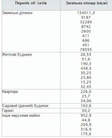 Депутат от Блока Порошенко задекларировал 30 квартир и домов