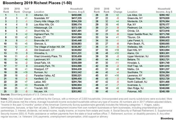 Названы города США с самыми высокими доходами