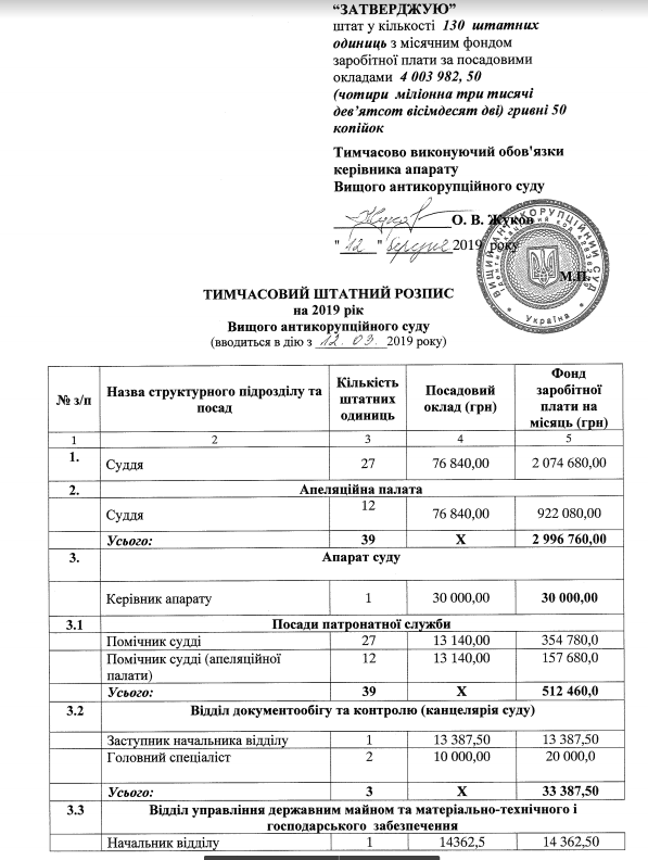 4 мільйони гривень для Вищого антикорупційного суду: дивіться кому і скільки