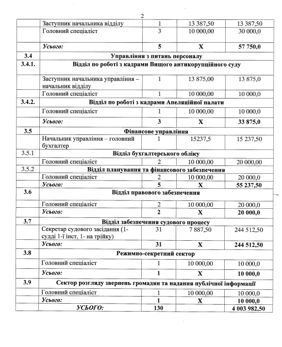 4 мільйони гривень для Вищого антикорупційного суду: дивіться кому і скільки