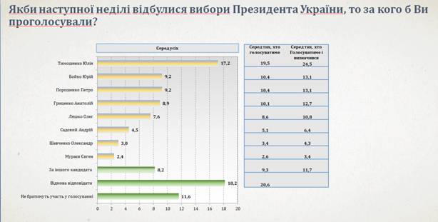 Амбіції, дно і хайп: українці оцінили кандидатів у президенти