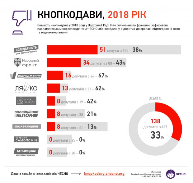 БПП і Народний фронт– найбільші кнопкодави року: цікаві дані в інфографіці