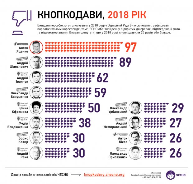 БПП і Народний фронт– найбільші кнопкодави року: цікаві дані в інфографіці