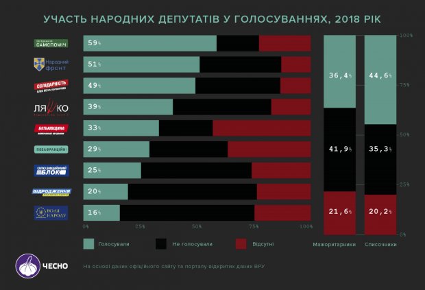 БПП і Народний фронт– найбільші кнопкодави року: цікаві дані в інфографіці