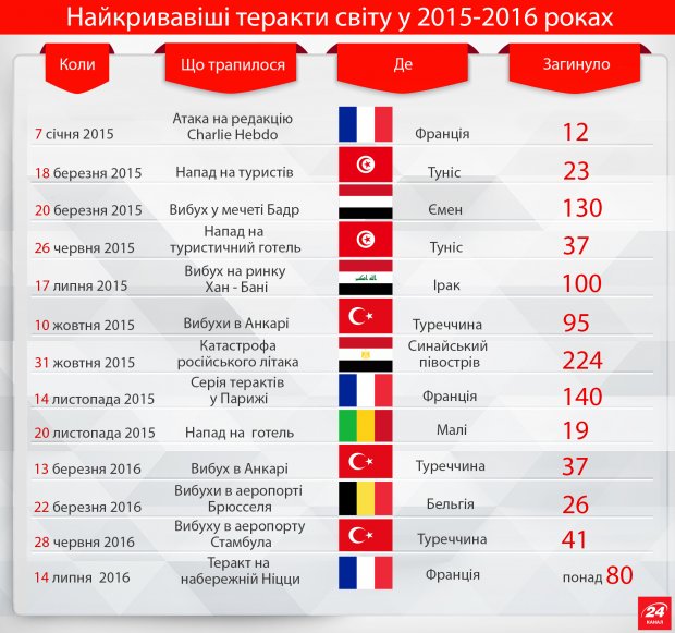 Charlie Hebdo створив карикатуру на теракт у Ніцці