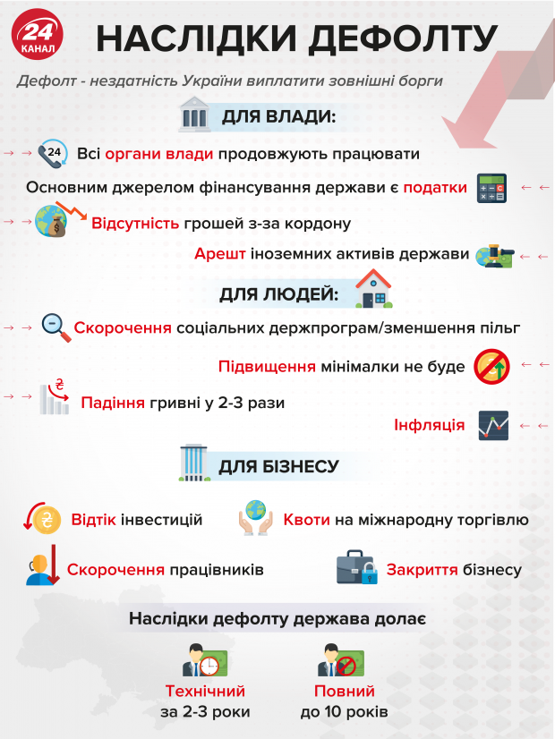 Чим дефолт загрожує Україні: коментар Гройсмана
