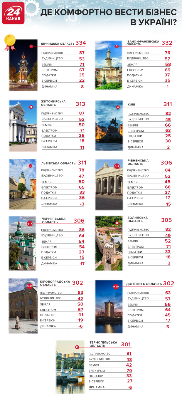 Де в Україні найзручніше вести бізнес: інфографіка