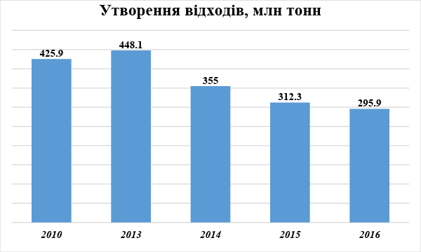 Державна політика поводження з відходами: що заважає позбутися сміття?