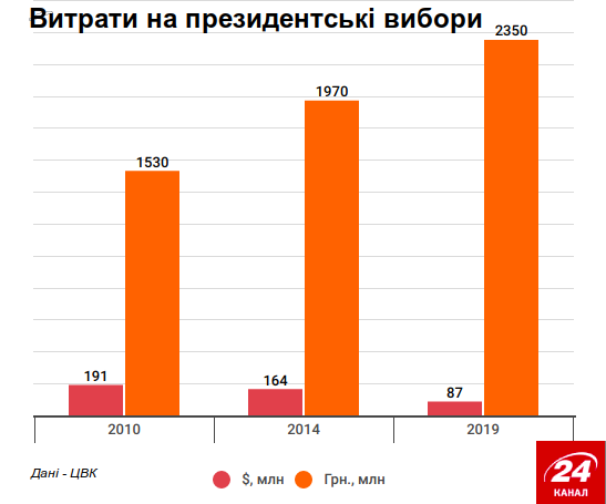 Факти про президентські вибори-2019: цифри та рекорди