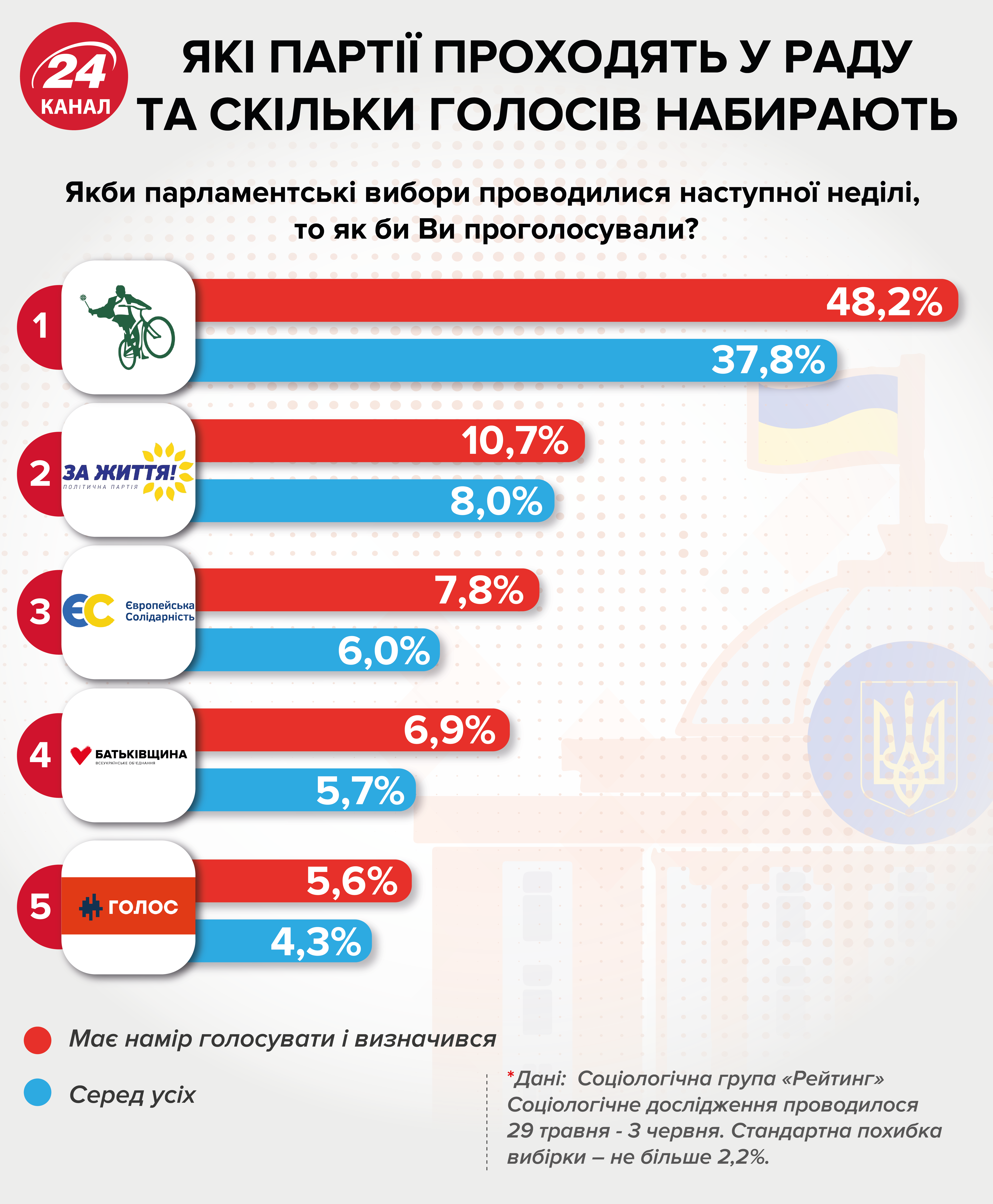 Головні новини 9 червня: кандидати від партій Зеленського і Порошенка та суд над поліцейським