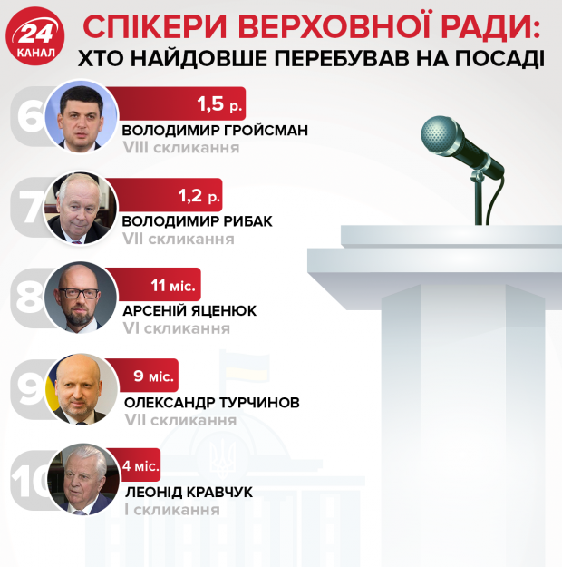 Хто найдовше часу провів на посаді голови Верховної Ради України