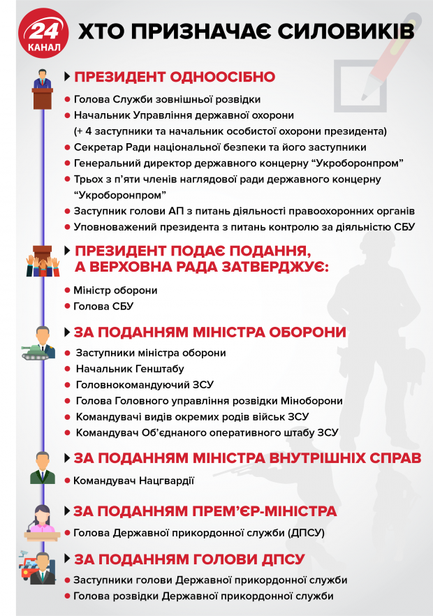 Хто в Україні призначає силовиків: інфографіка