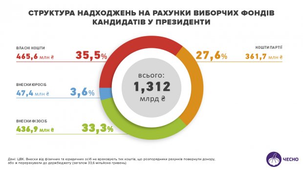 Хто з олігархів фінансує передвиборчі кампанії кандидатів