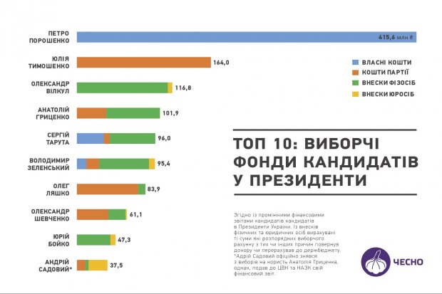 Хто з олігархів фінансує передвиборчі кампанії кандидатів
