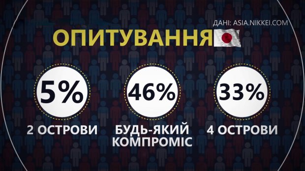 Курили наші!: чому Росія так боїться втратити Курильські острови