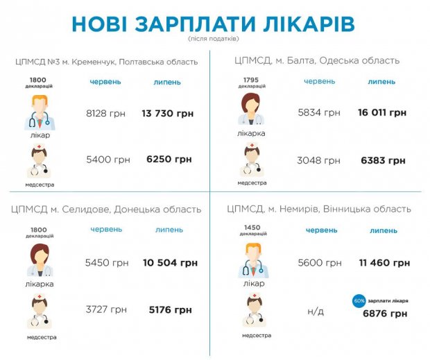 Медреформа в дії: перші результати, нові зарплати сімейних лікарів і боротьба за пацієнта