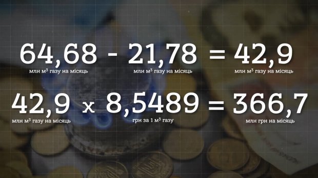 Надто великі суми у платіжках за газ: що відбувається із тарифами