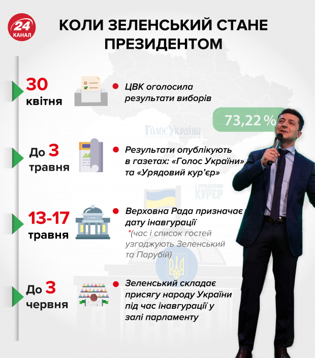 Інавгурація Зеленського: що, де, коли, як?