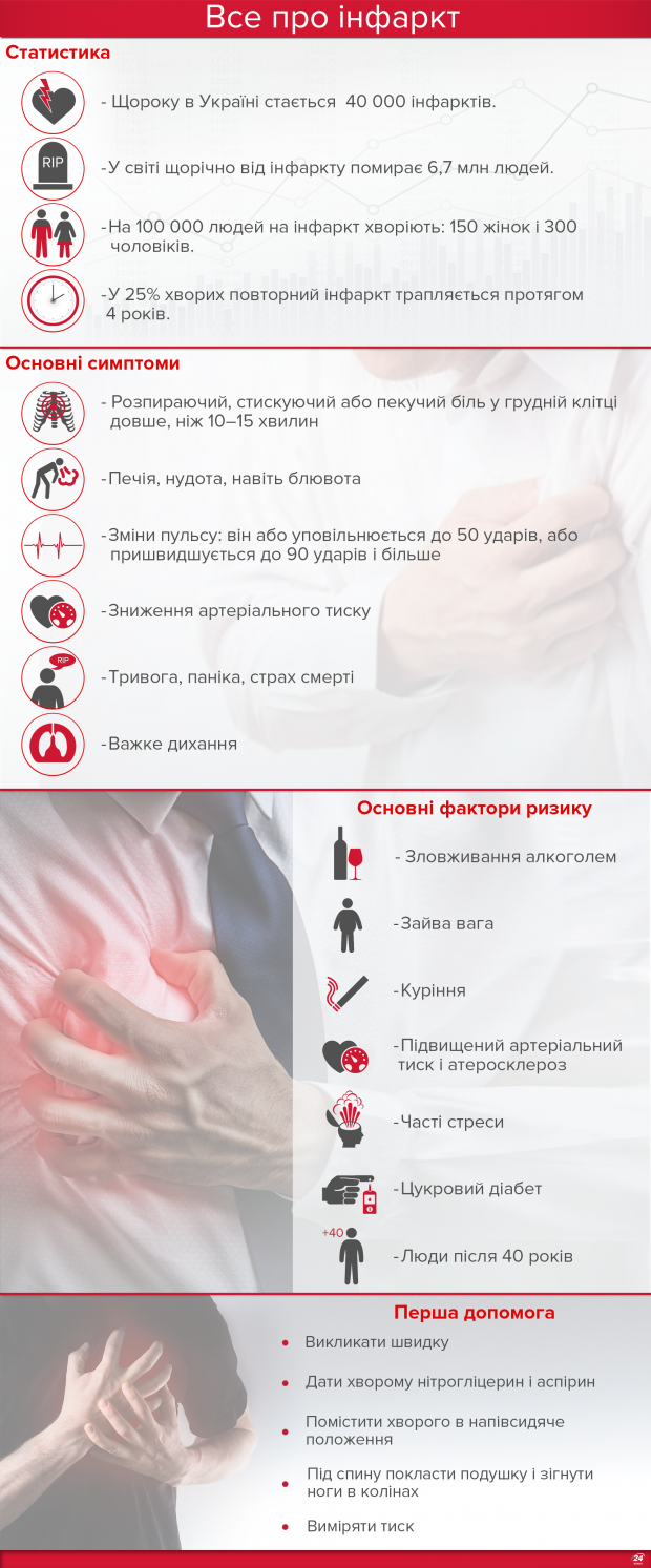 Інфаркт – хвороба, що молодшає: симптоми, лікування, перша допомога та причини виникнення