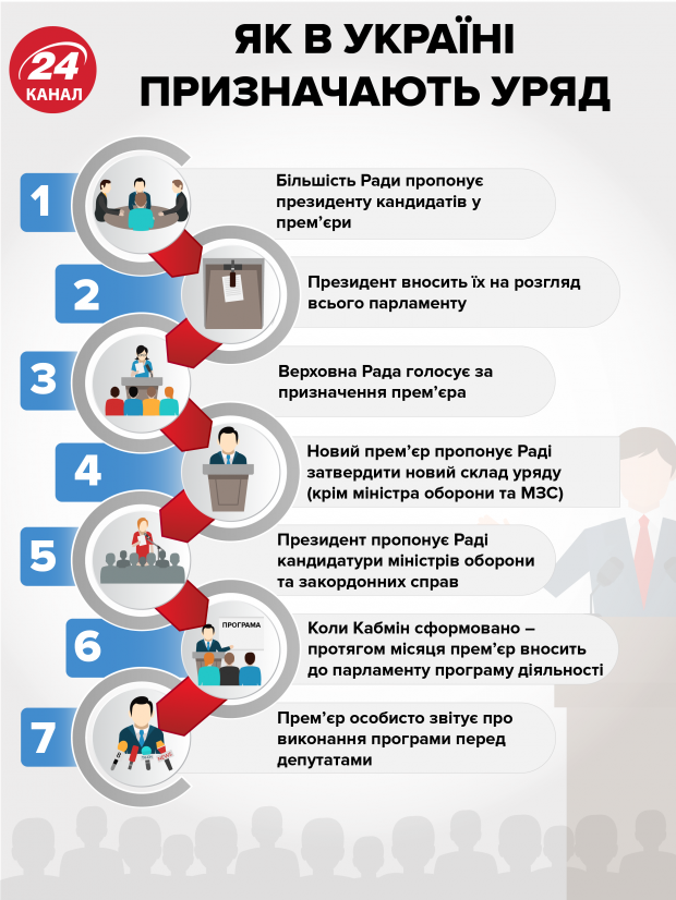 Новий уряд: коли і як Україні оберуть міністрів