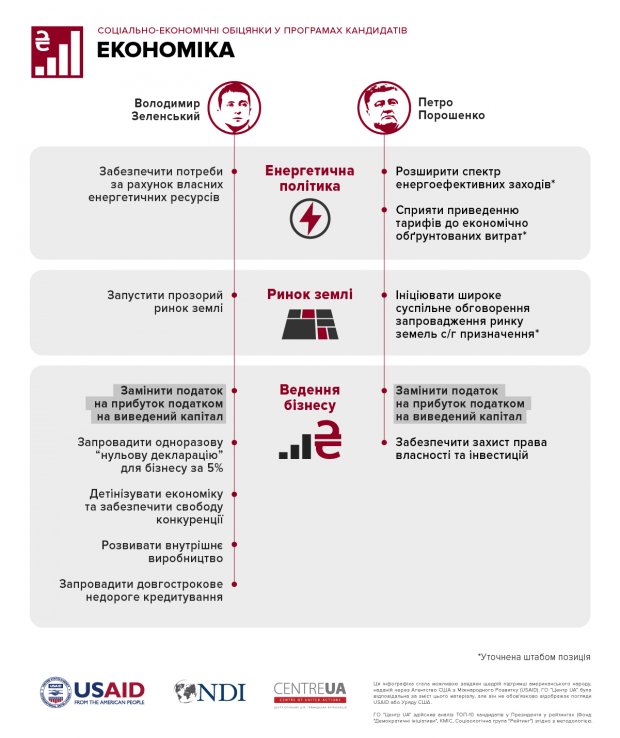 Обіцянки Зеленського і Порошенка, або За все хороше: що оберемо у другому турі?