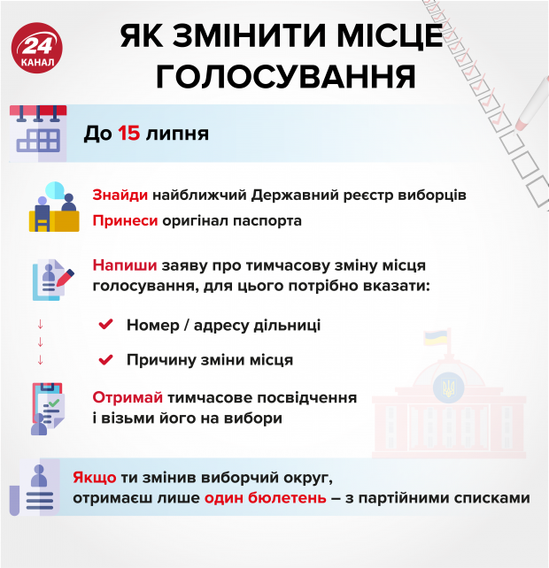 Парламентські вибори-2019: 15 липня – останній день зміни місця голосування