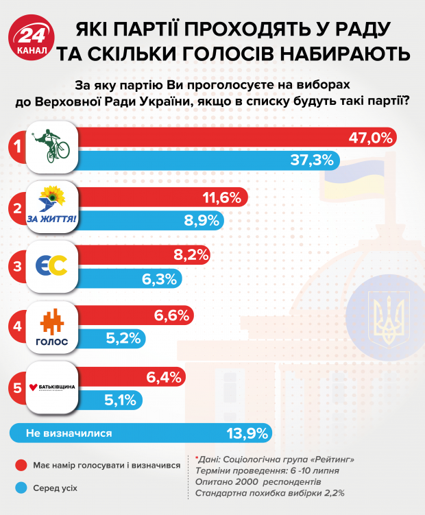 Парламентські вибори-2019: 15 липня – останній день зміни місця голосування