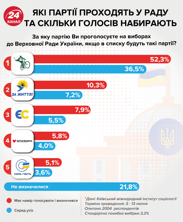 Парламентські вибори-2019: які партії-кандидати йдуть і які в них шанси