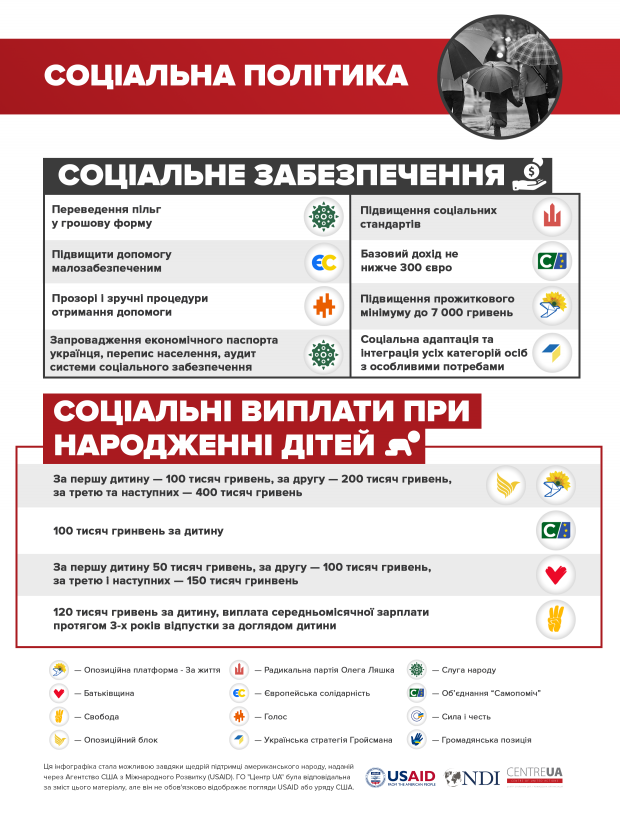 Пенсії, зарплати, виплати: що обіцяють партії перед виборами