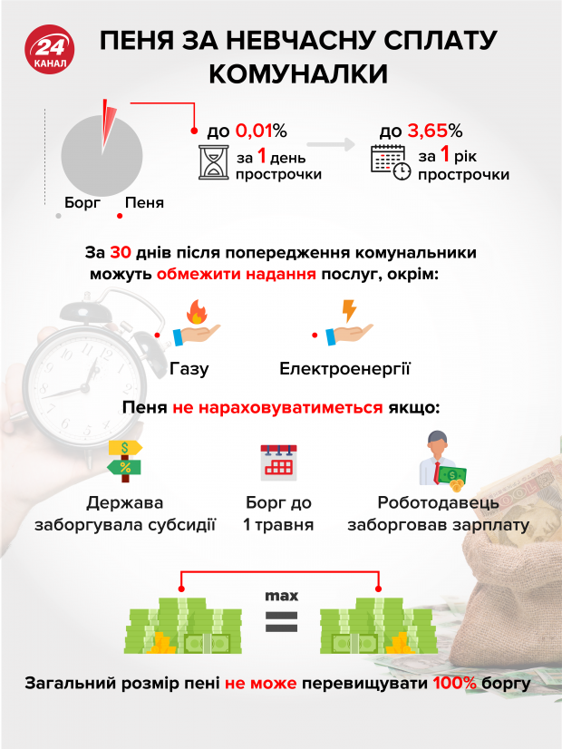 Пеня за комуналку: як і за що її нараховують
