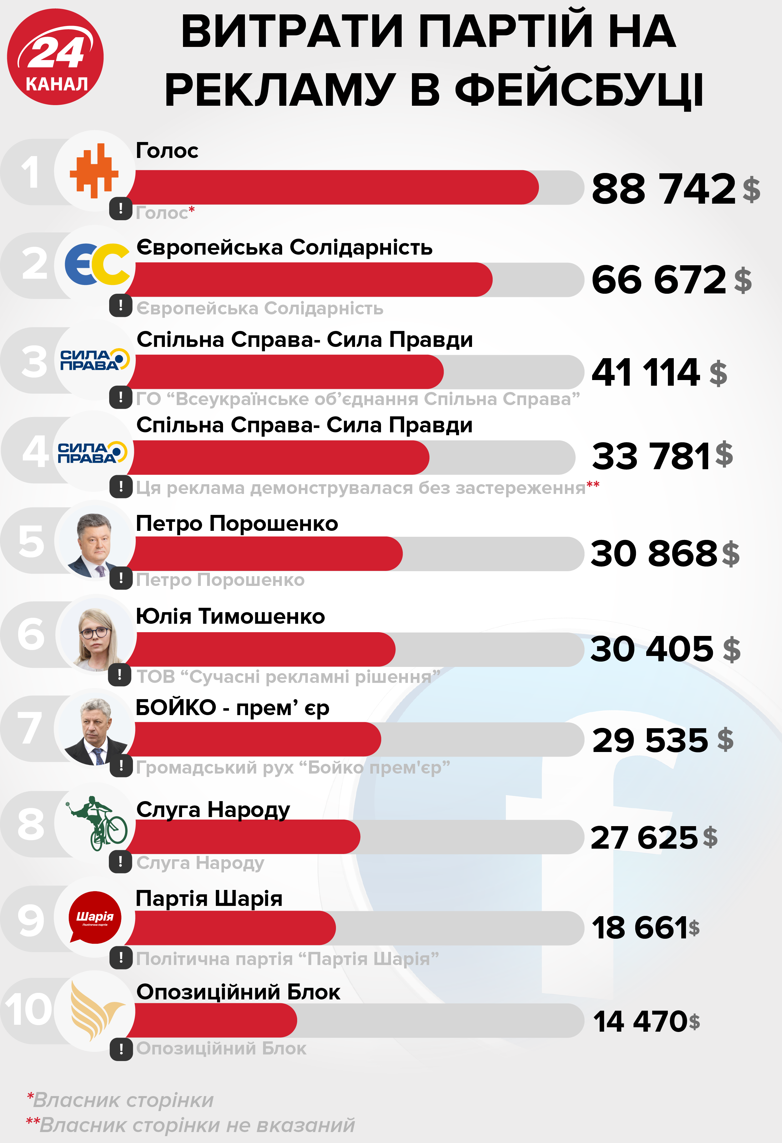 Політична реклама партій у Facebook: хто заплатив найбільше