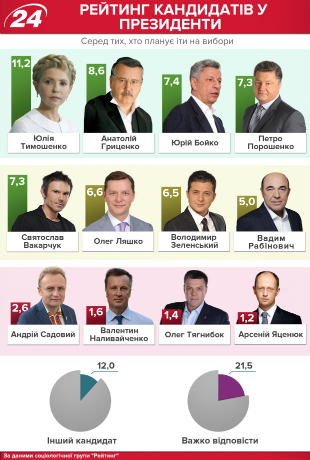 Порошенко суттєво опустився у президентському рейтингу: кого б сьогодні обрали українці