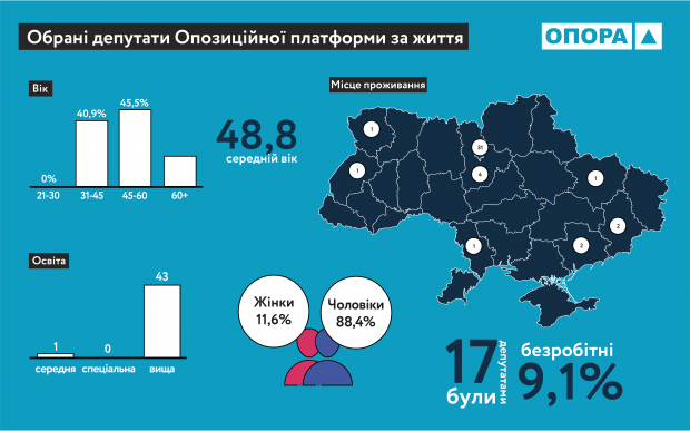 Портрет нардепа нової Ради: вік, освіта, стать