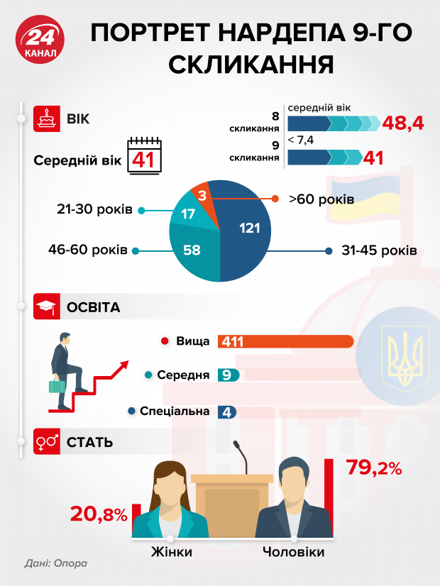 Портрет нардепа нової Ради: вік, освіта, стать