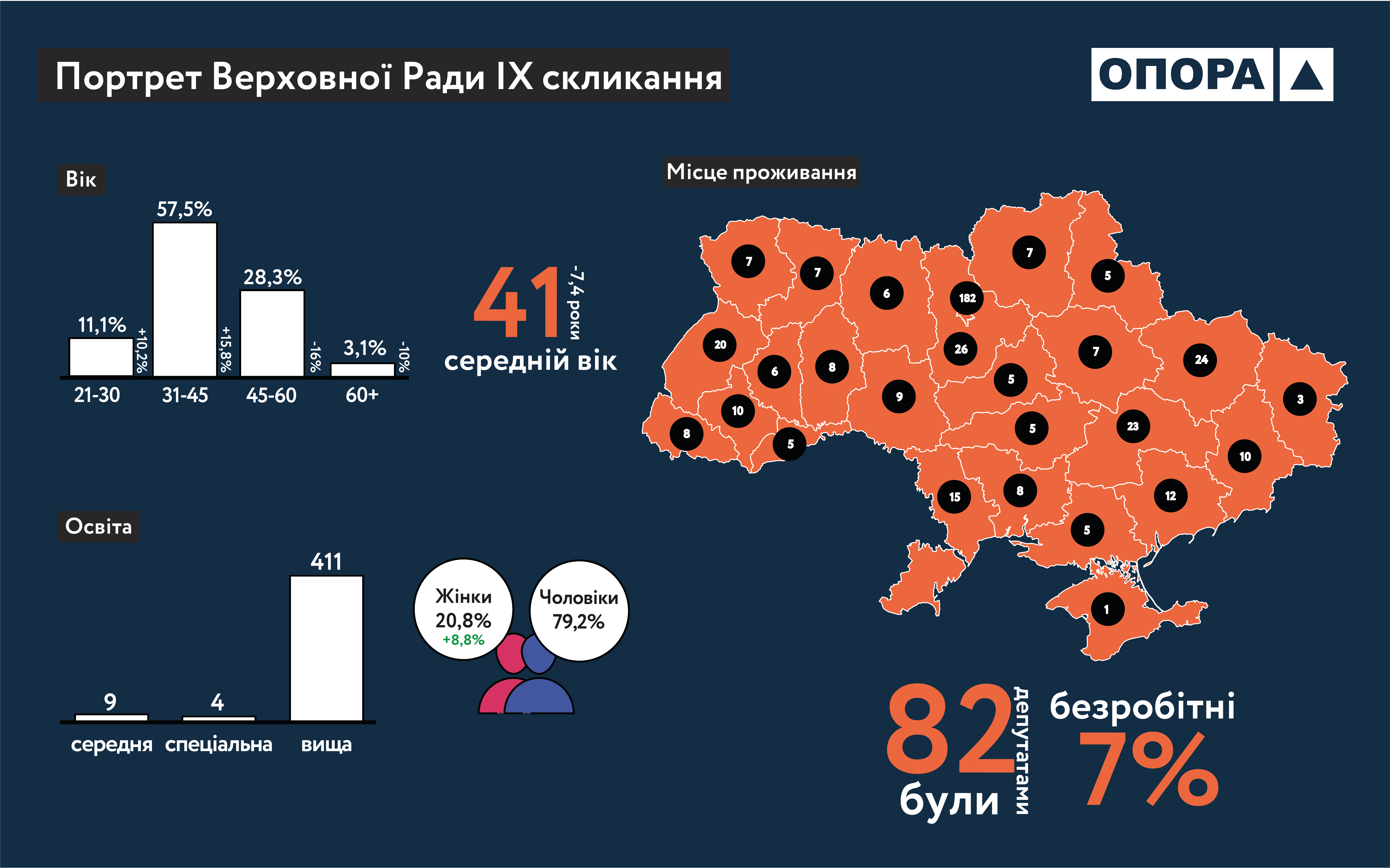 Портрет нардепа нової Ради: вік, освіта, стать