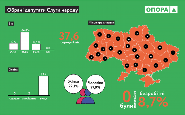 Портрет нардепа нової Ради: вік, освіта, стать