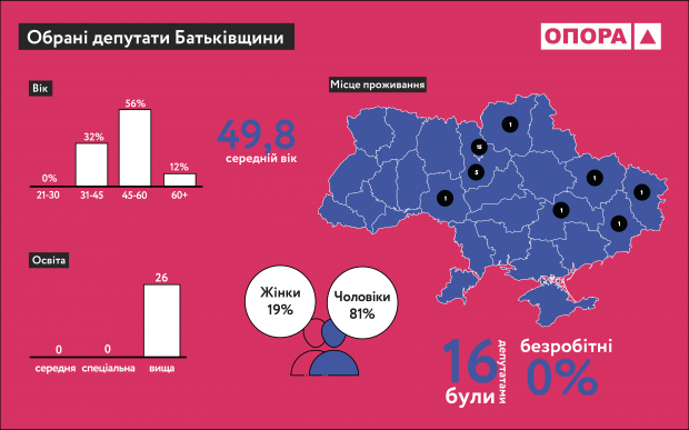Портрет нардепа нової Ради: вік, освіта, стать