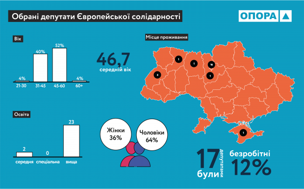 Портрет нардепа нової Ради: вік, освіта, стать