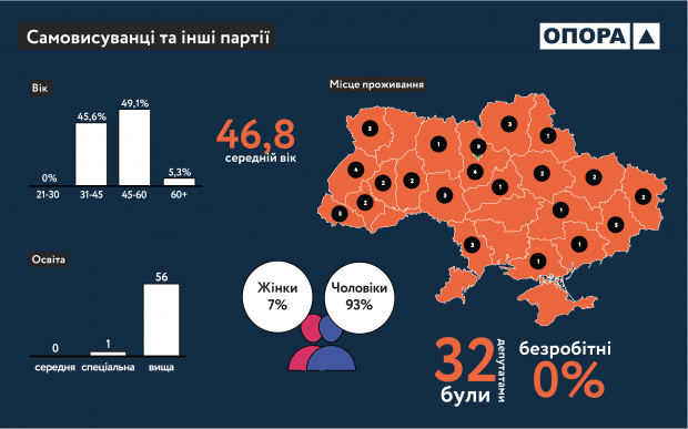 Портрет нардепа нової Ради: вік, освіта, стать
