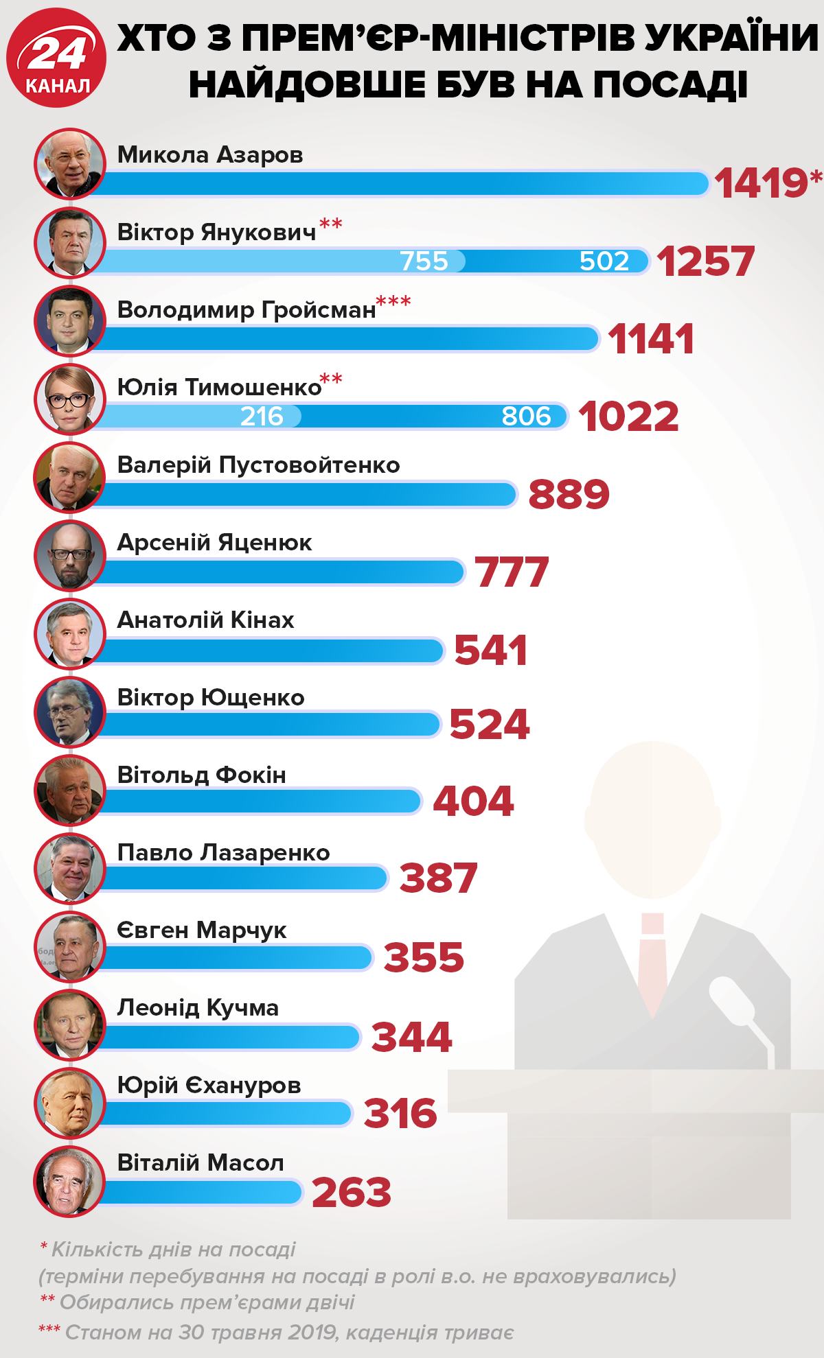 Премєр-міністри України: від поціновувача капусти до першої модниці