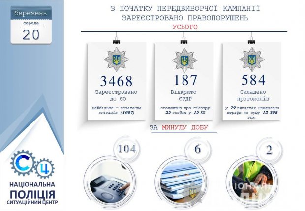 Президентські вибори 2019: скільки разів українці порушили виборчий процес