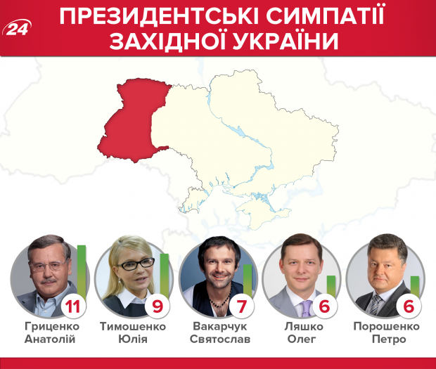 Президентський рейтинг: Тимошенко суттєво відірвалася від інших кандидатів