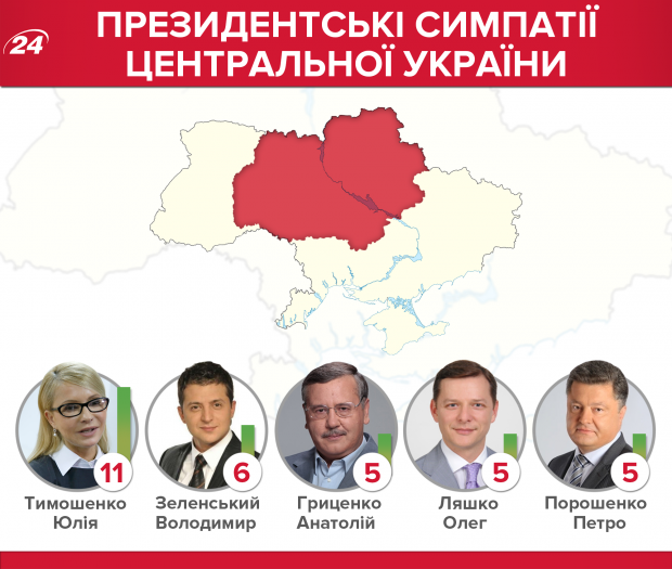 Президентський рейтинг: Тимошенко суттєво відірвалася від інших кандидатів