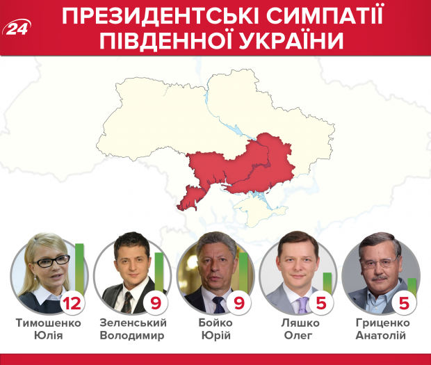 Президентський рейтинг: Тимошенко суттєво відірвалася від інших кандидатів